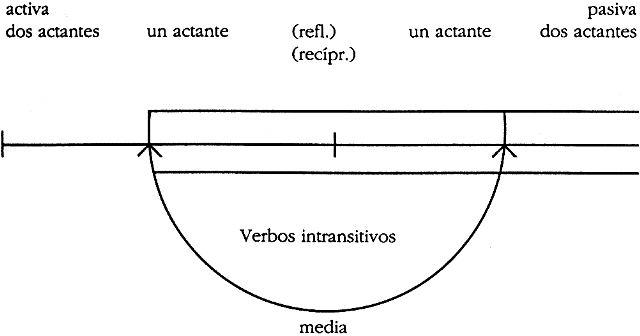 Imagen extraída de http://www.hispanoteca.eu/Lexikon%20der%20Linguistik/t/TRANSITIVIT%C3%84TSHYPOTHESE%20%20%20Hip%C3%B3tesis%20de%20la%20transitividad.htm