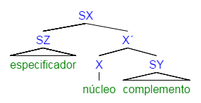                             Relaciones sintácticas básicas